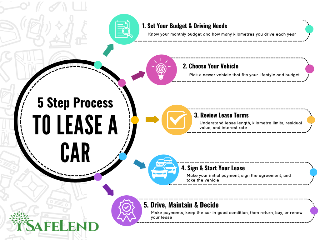 5 Steps to Lease a Car in Canada
