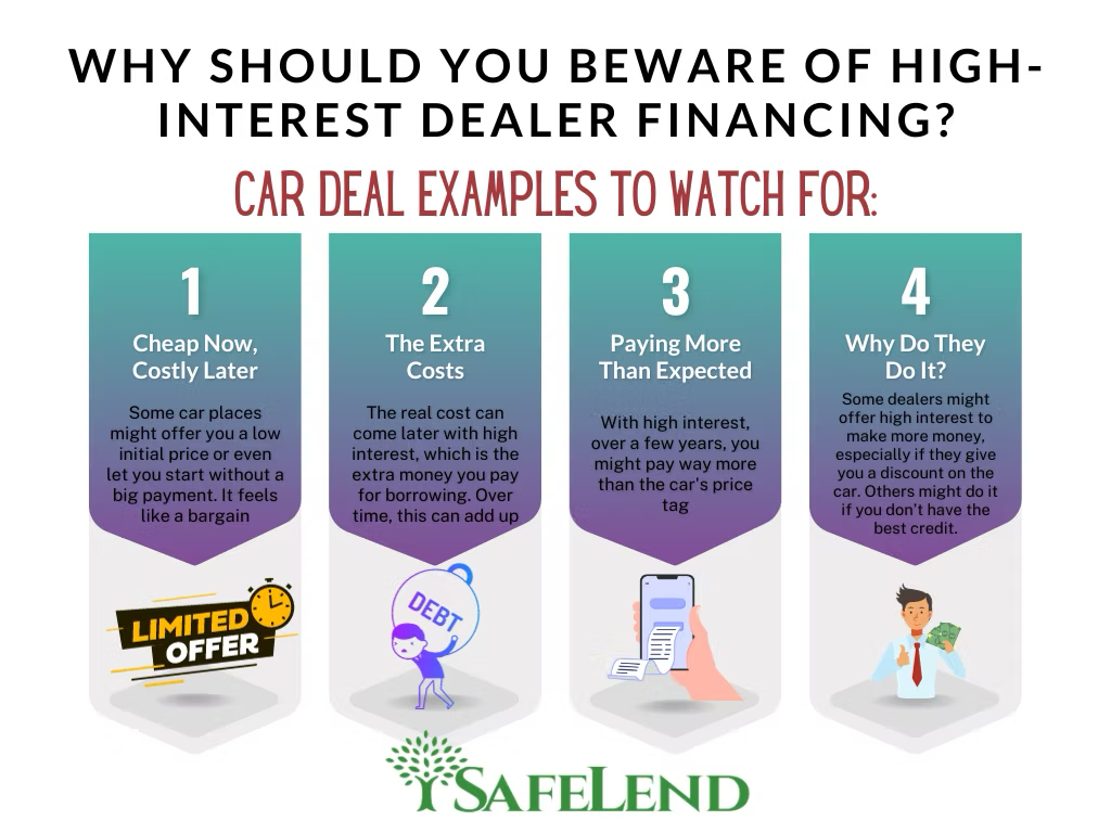 High-Interest Financing and Negative Equity