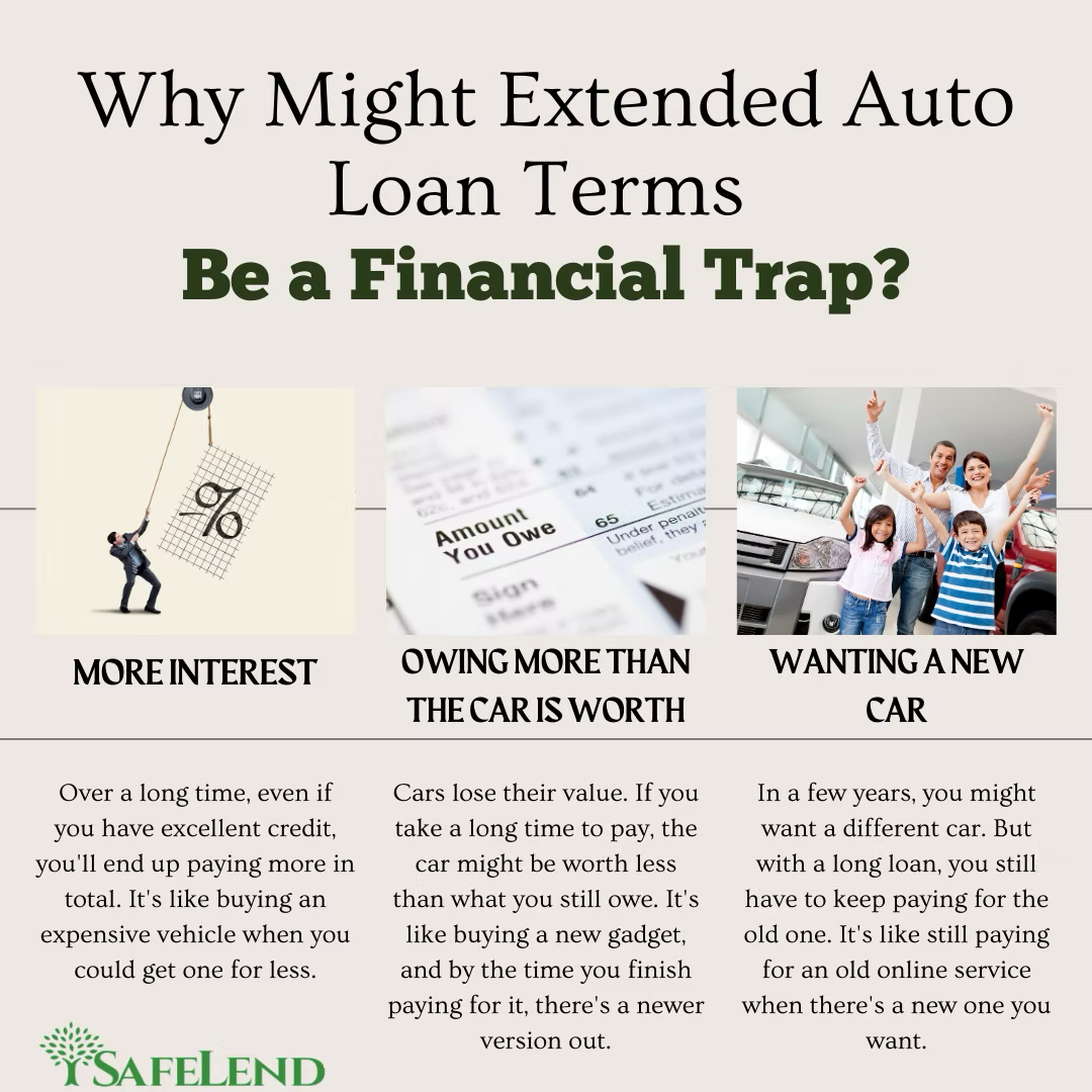 Extended Loan Terms and Negative Equity