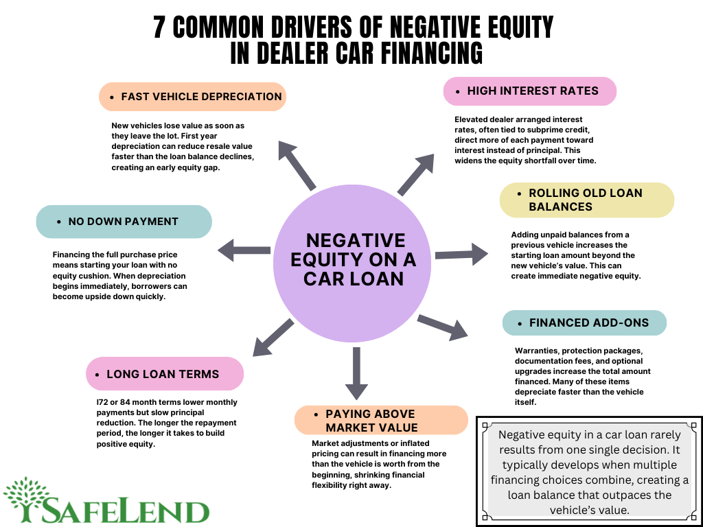  Common Causes of Negative Equity in a Car Loan