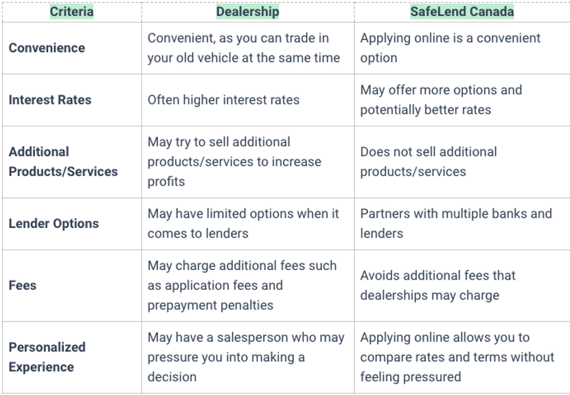 Dealership vs Online Lenders for Auto Loan Refinancing