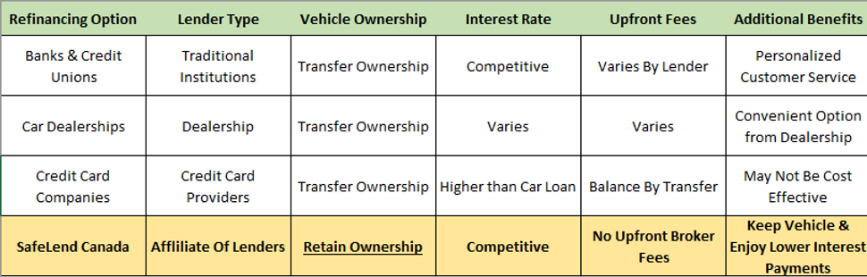 Chart comparing car loan refinancing providers — banks and credit unions, dealerships, and other lenders — by vehicle ownership requirements, interest rates, upfront fees, and added benefits