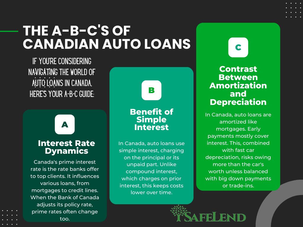 Comparison of prime and subprime auto loans in Canada