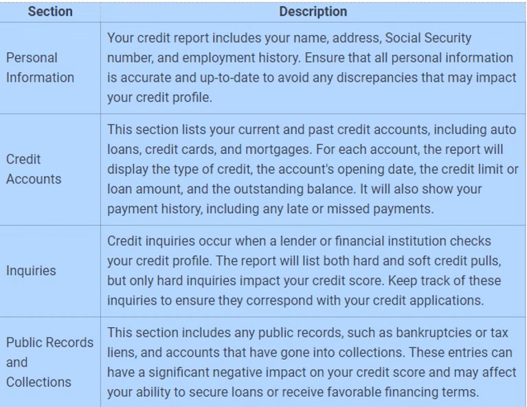  Read and Interpret Credit Report