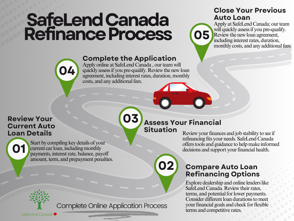 Refinance Process for SafeLend