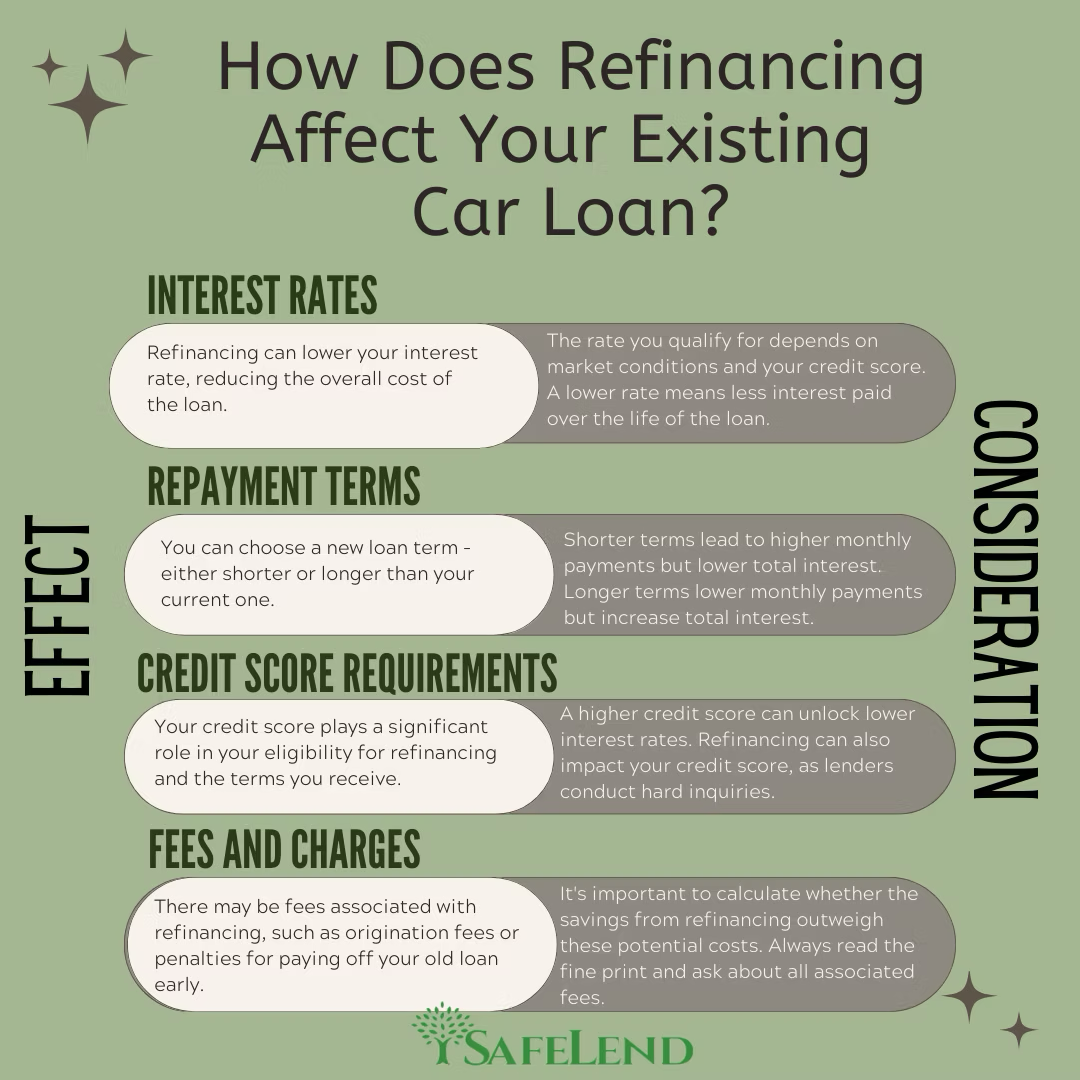 Auto refinance process infographic